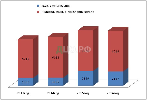 Курсовая работа: ПРОБЛЕМЫ РАЗВИТИЯ МАЛОГО ПРЕДПРИНИМАТЕЛЬСТВА В РОССИИ